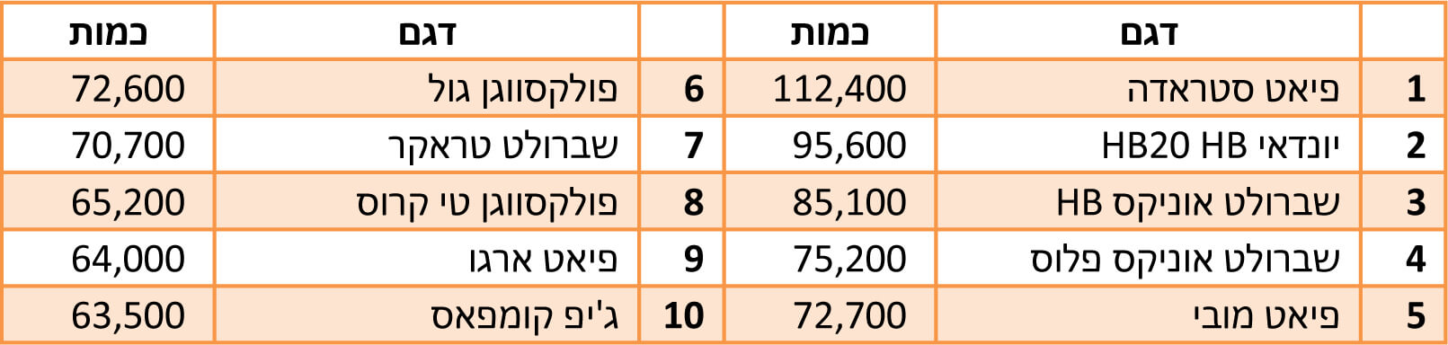 טבלת סיכום מכירות 2022 - ברזיל טבלת סיכום מכירות 2022 - ברזיל